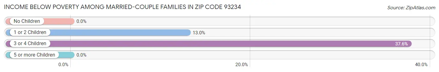 Income Below Poverty Among Married-Couple Families in Zip Code 93234