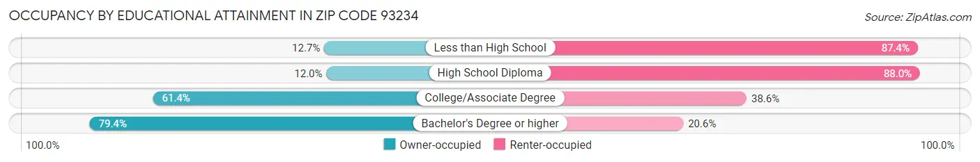 Occupancy by Educational Attainment in Zip Code 93234