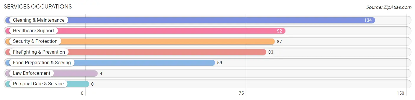 Services Occupations in Zip Code 93234