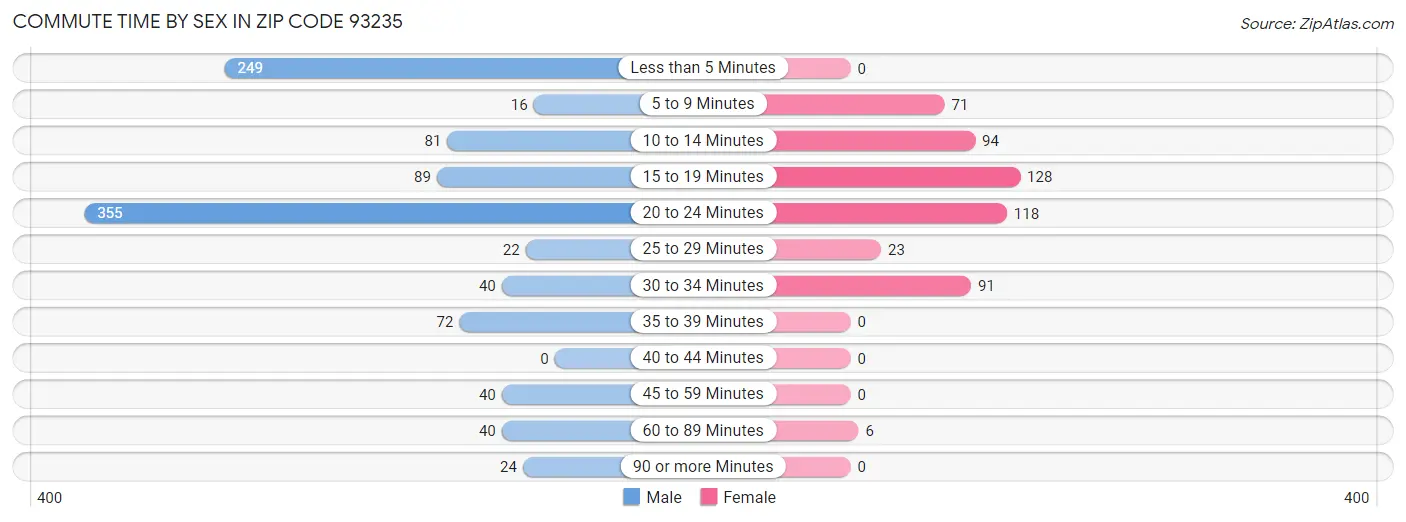 Commute Time by Sex in Zip Code 93235