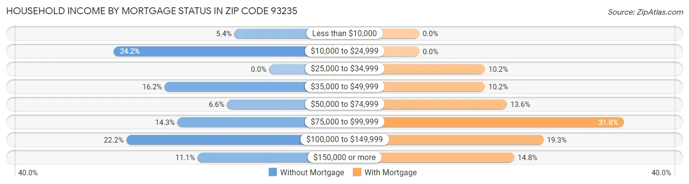 Household Income by Mortgage Status in Zip Code 93235