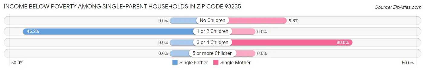 Income Below Poverty Among Single-Parent Households in Zip Code 93235