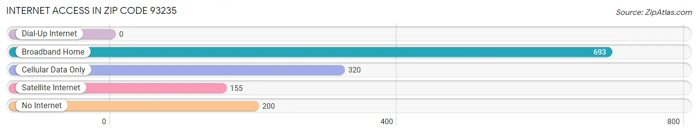 Internet Access in Zip Code 93235