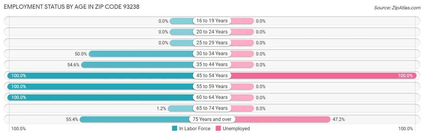 Employment Status by Age in Zip Code 93238