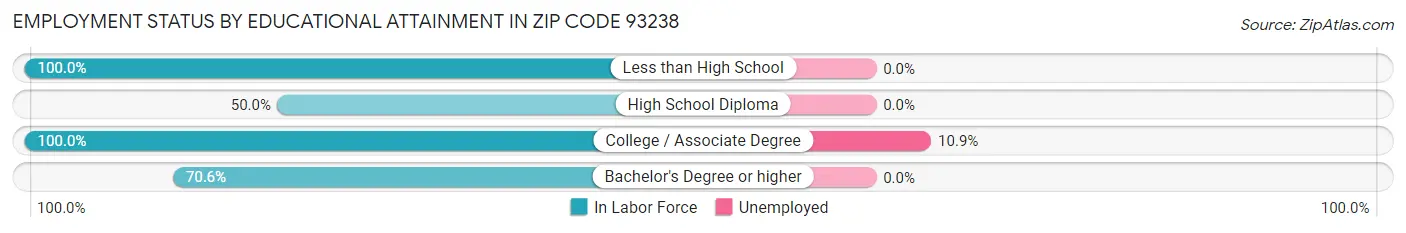 Employment Status by Educational Attainment in Zip Code 93238