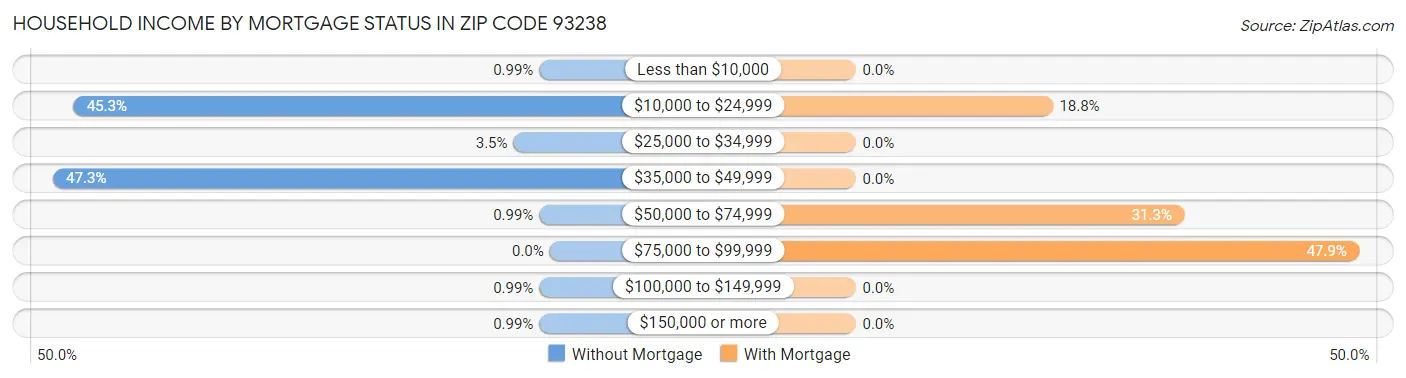 Household Income by Mortgage Status in Zip Code 93238