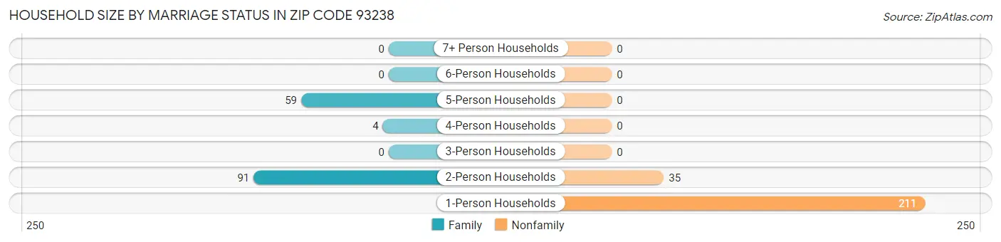 Household Size by Marriage Status in Zip Code 93238