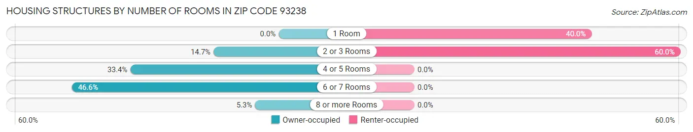 Housing Structures by Number of Rooms in Zip Code 93238