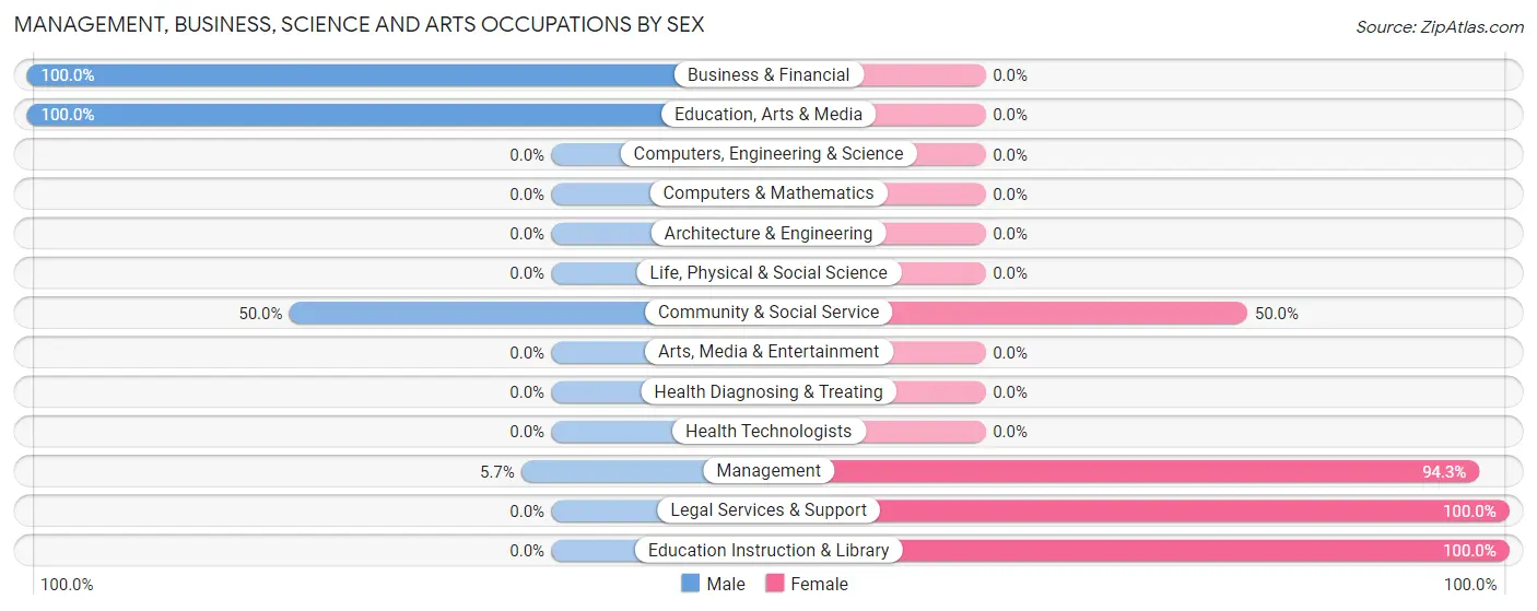 Management, Business, Science and Arts Occupations by Sex in Zip Code 93238