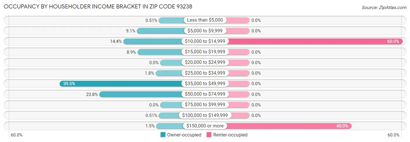 Occupancy by Householder Income Bracket in Zip Code 93238