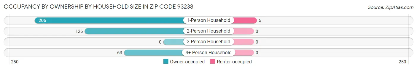 Occupancy by Ownership by Household Size in Zip Code 93238
