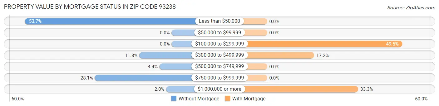 Property Value by Mortgage Status in Zip Code 93238