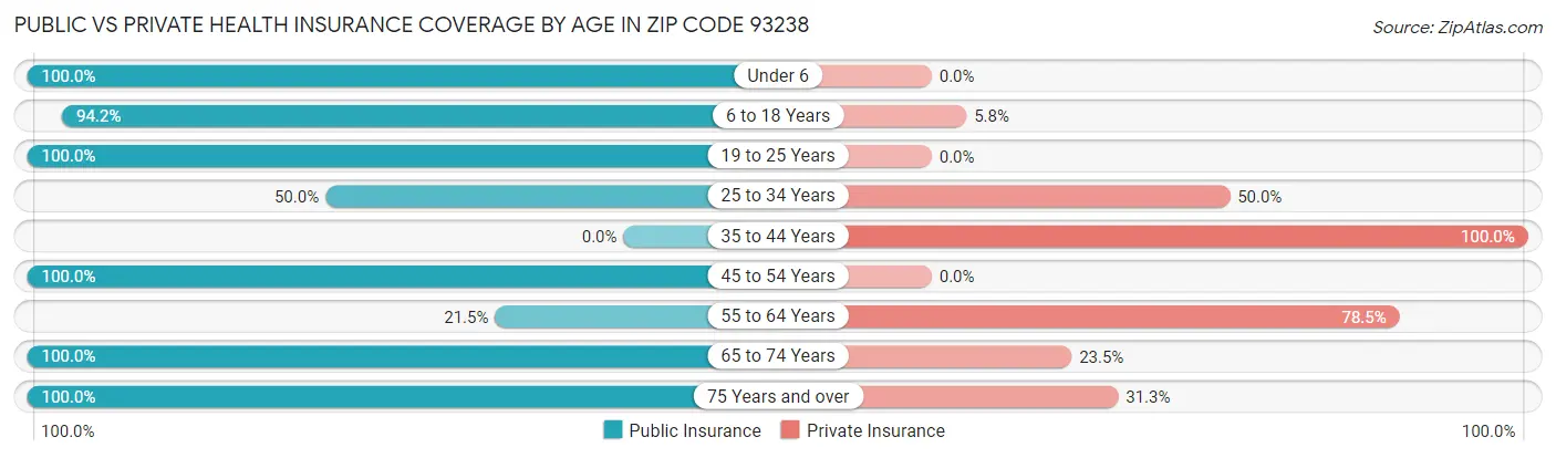 Public vs Private Health Insurance Coverage by Age in Zip Code 93238