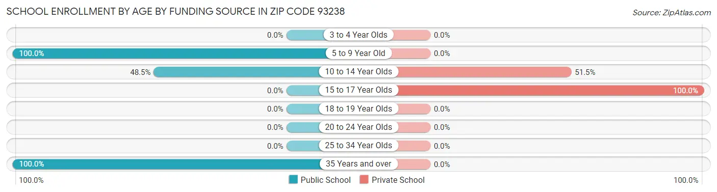 School Enrollment by Age by Funding Source in Zip Code 93238