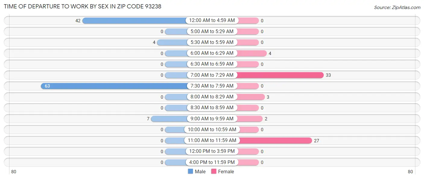 Time of Departure to Work by Sex in Zip Code 93238