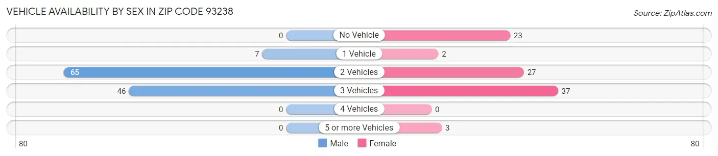 Vehicle Availability by Sex in Zip Code 93238