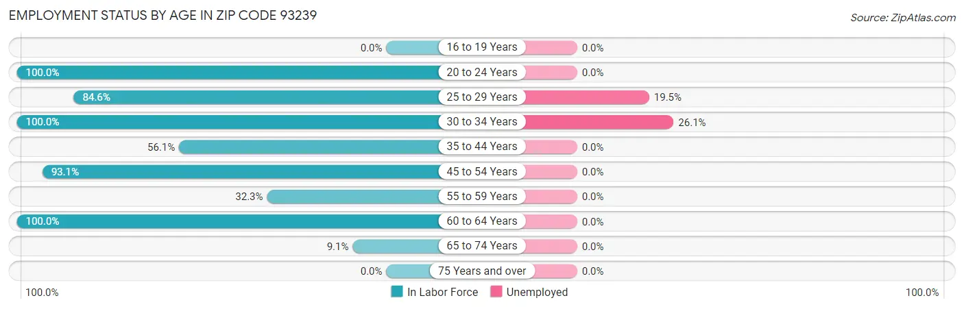 Employment Status by Age in Zip Code 93239