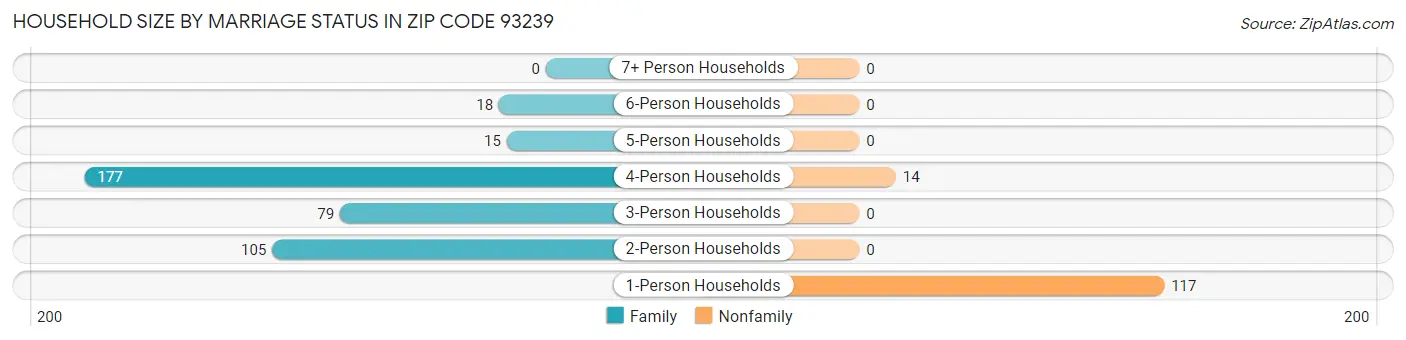 Household Size by Marriage Status in Zip Code 93239