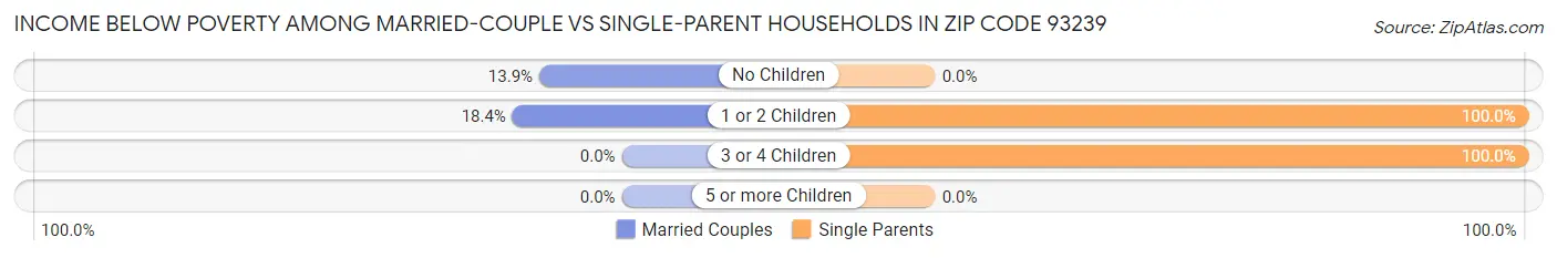 Income Below Poverty Among Married-Couple vs Single-Parent Households in Zip Code 93239