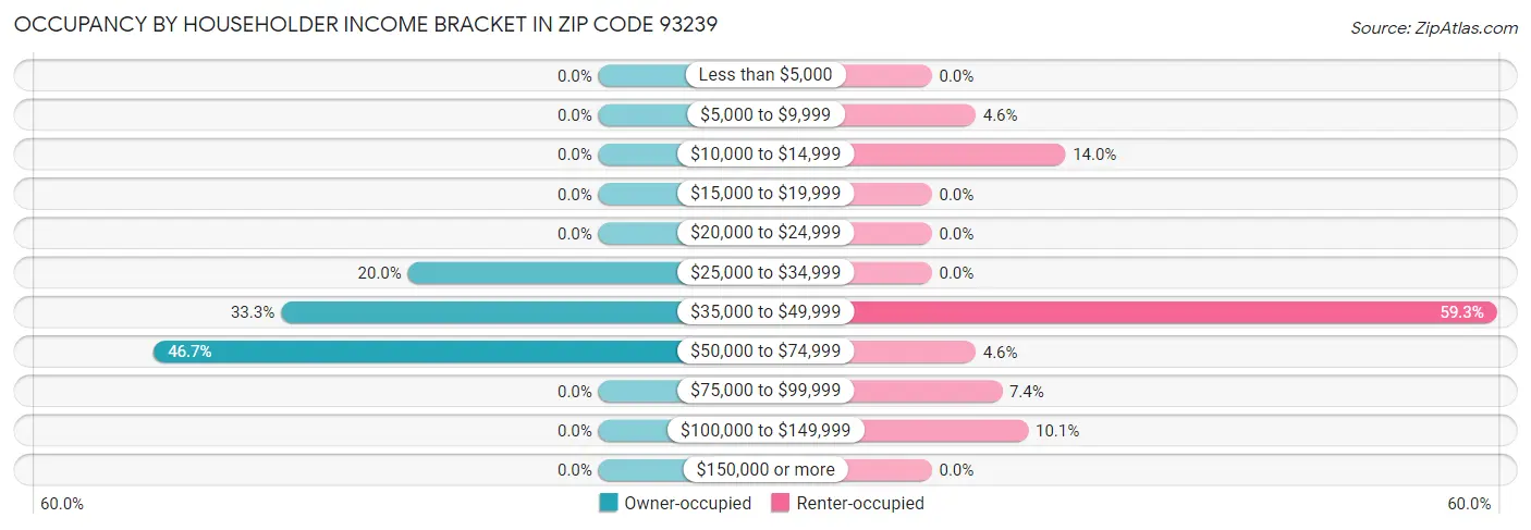 Occupancy by Householder Income Bracket in Zip Code 93239