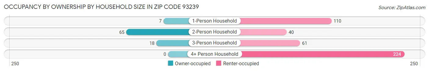 Occupancy by Ownership by Household Size in Zip Code 93239