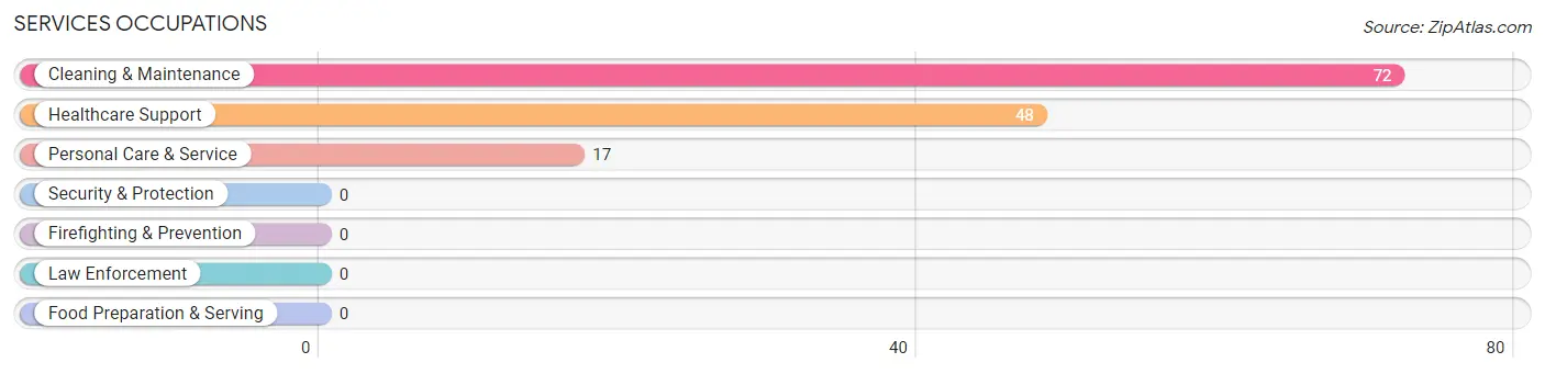 Services Occupations in Zip Code 93239