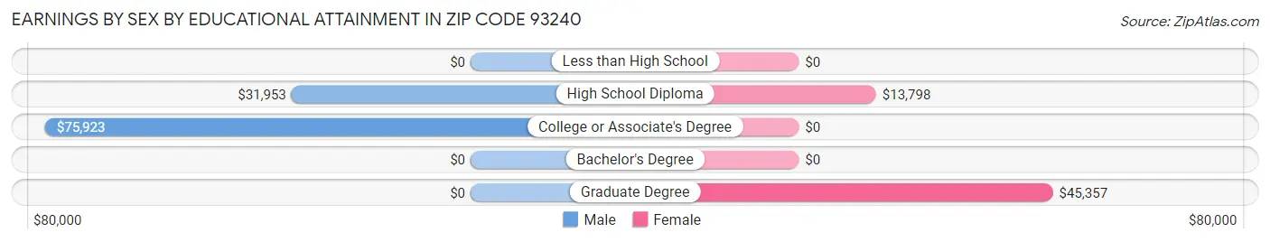 Earnings by Sex by Educational Attainment in Zip Code 93240