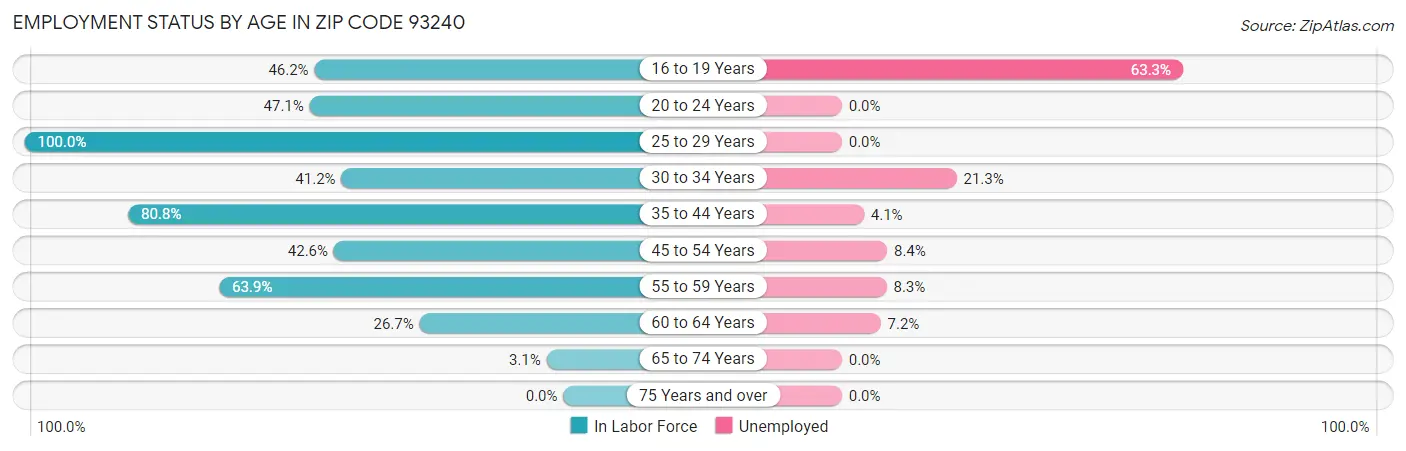 Employment Status by Age in Zip Code 93240