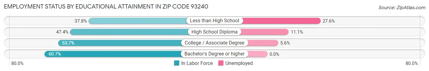 Employment Status by Educational Attainment in Zip Code 93240