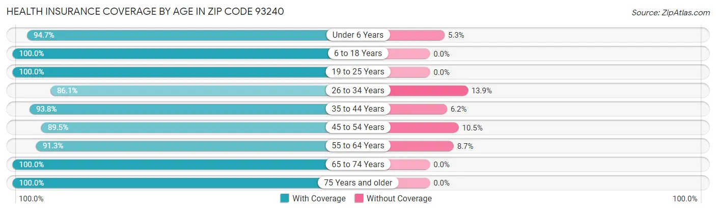 Health Insurance Coverage by Age in Zip Code 93240