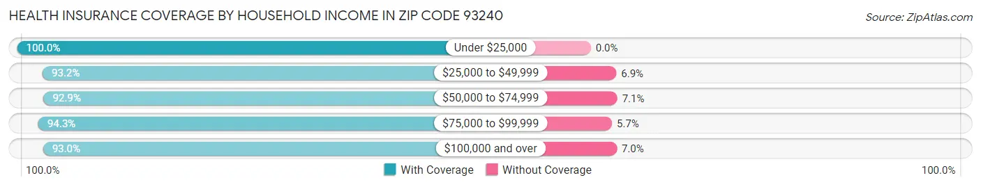 Health Insurance Coverage by Household Income in Zip Code 93240