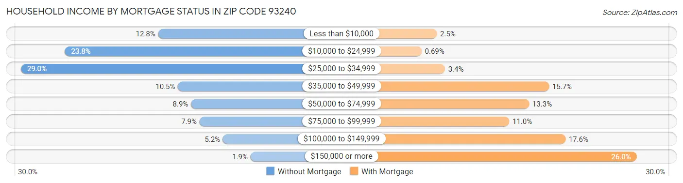 Household Income by Mortgage Status in Zip Code 93240