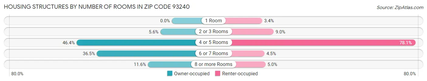 Housing Structures by Number of Rooms in Zip Code 93240