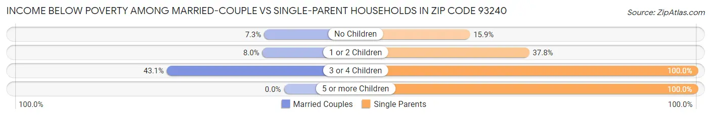 Income Below Poverty Among Married-Couple vs Single-Parent Households in Zip Code 93240