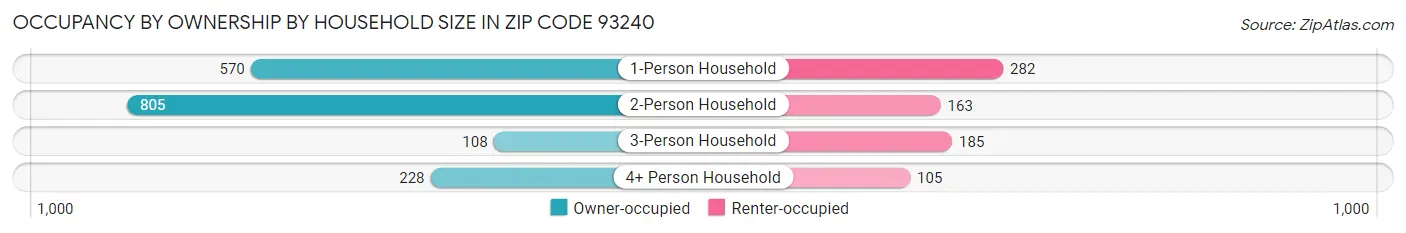 Occupancy by Ownership by Household Size in Zip Code 93240