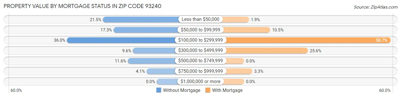 Property Value by Mortgage Status in Zip Code 93240
