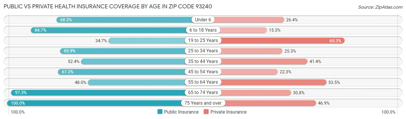 Public vs Private Health Insurance Coverage by Age in Zip Code 93240