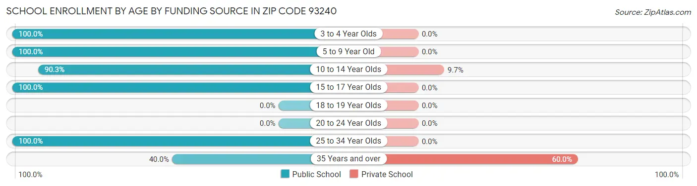 School Enrollment by Age by Funding Source in Zip Code 93240