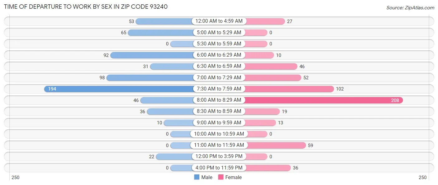 Time of Departure to Work by Sex in Zip Code 93240