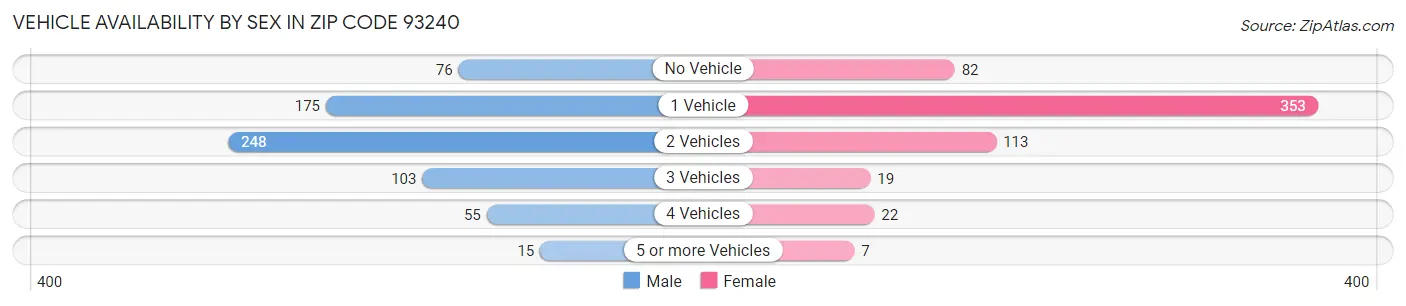 Vehicle Availability by Sex in Zip Code 93240