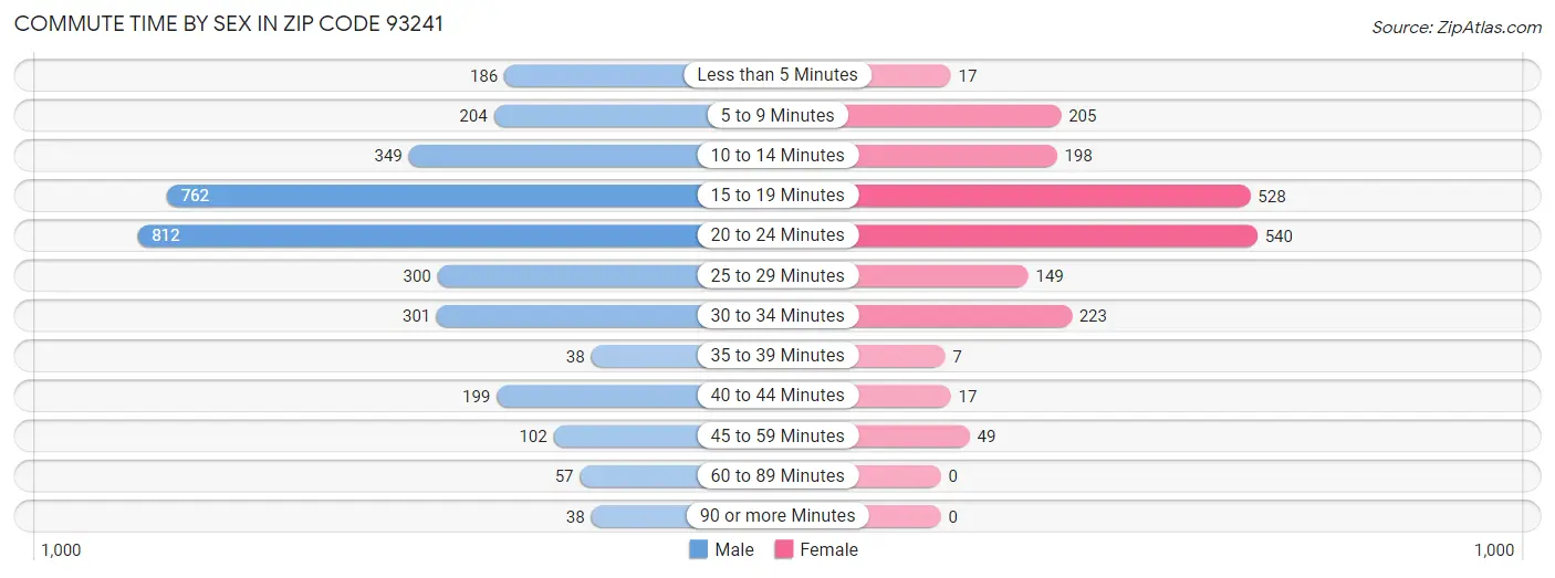 Commute Time by Sex in Zip Code 93241