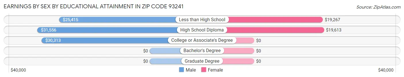 Earnings by Sex by Educational Attainment in Zip Code 93241