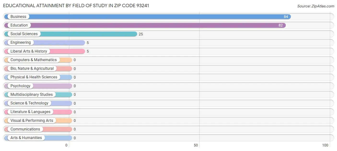 Educational Attainment by Field of Study in Zip Code 93241