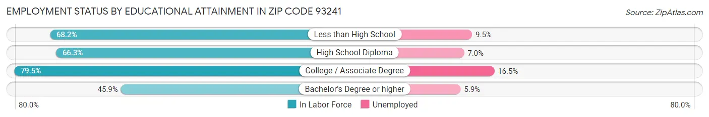 Employment Status by Educational Attainment in Zip Code 93241