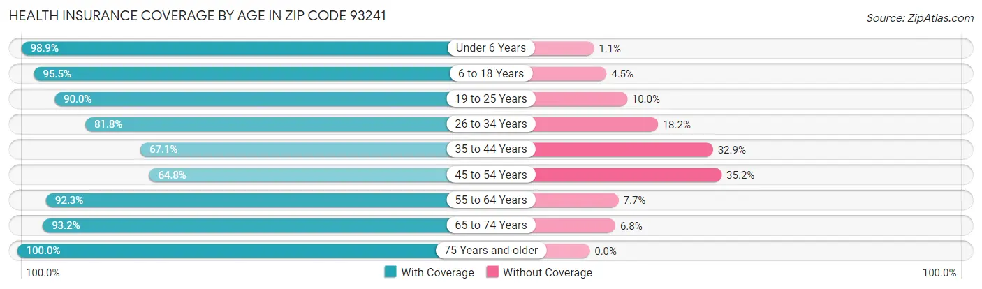 Health Insurance Coverage by Age in Zip Code 93241