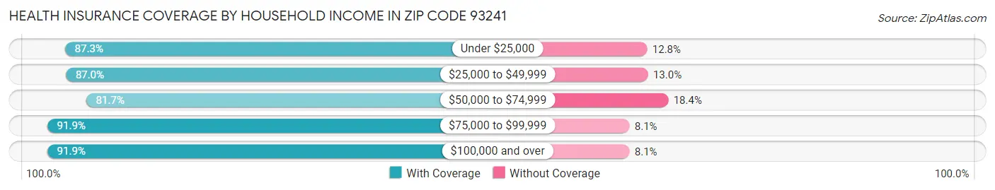 Health Insurance Coverage by Household Income in Zip Code 93241