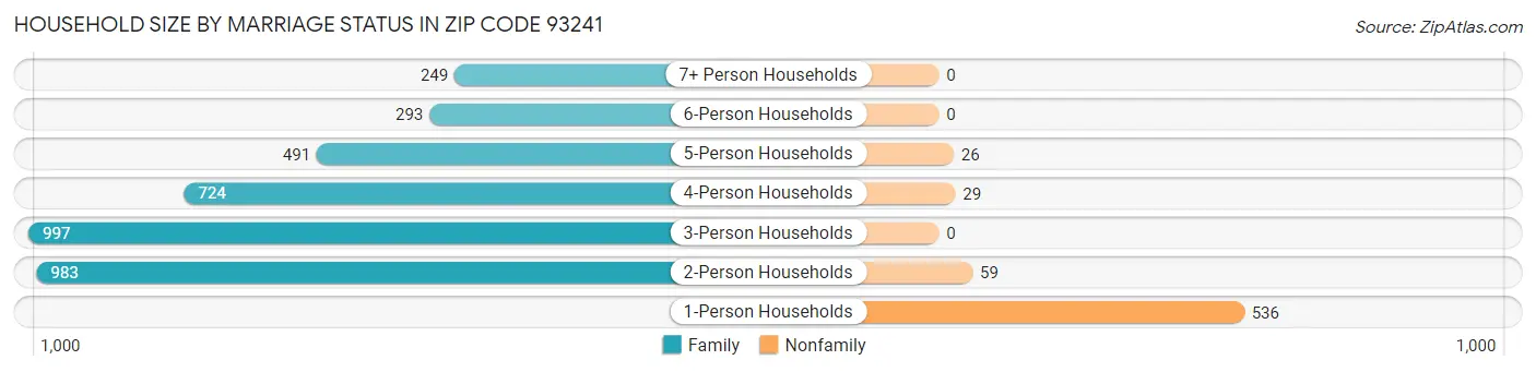 Household Size by Marriage Status in Zip Code 93241