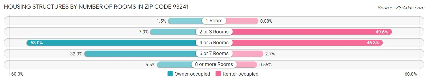 Housing Structures by Number of Rooms in Zip Code 93241