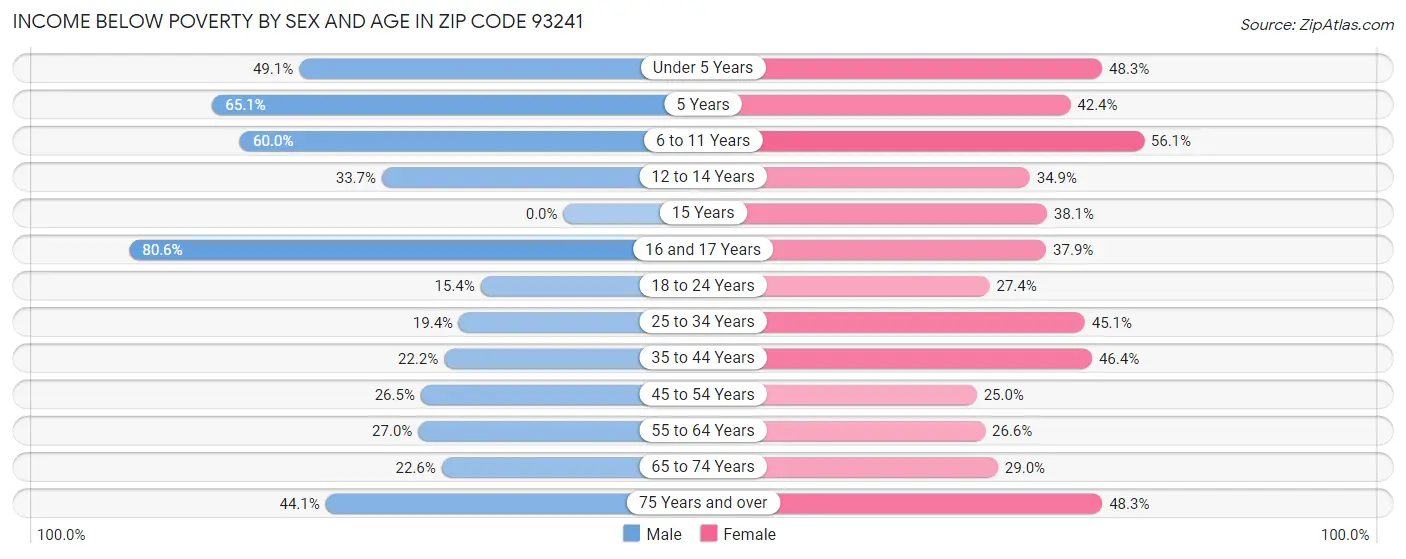 Income Below Poverty by Sex and Age in Zip Code 93241