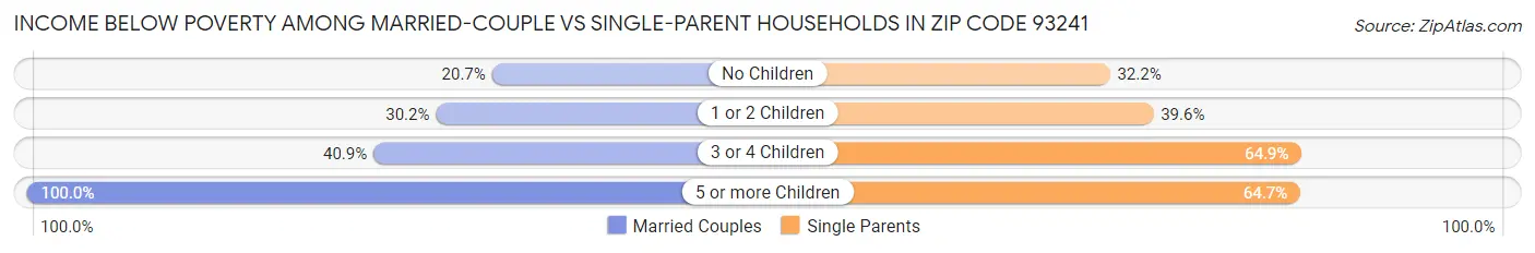 Income Below Poverty Among Married-Couple vs Single-Parent Households in Zip Code 93241